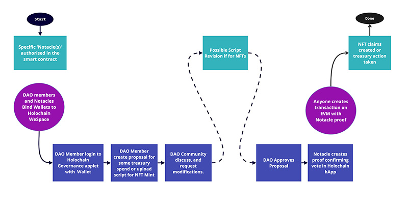 Notacles Flow Chart